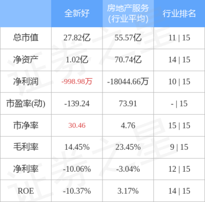 全新好主力資金遭凈賣出1137萬，投資興辦實業(yè)前景承壓